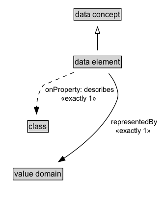 data element Diagram